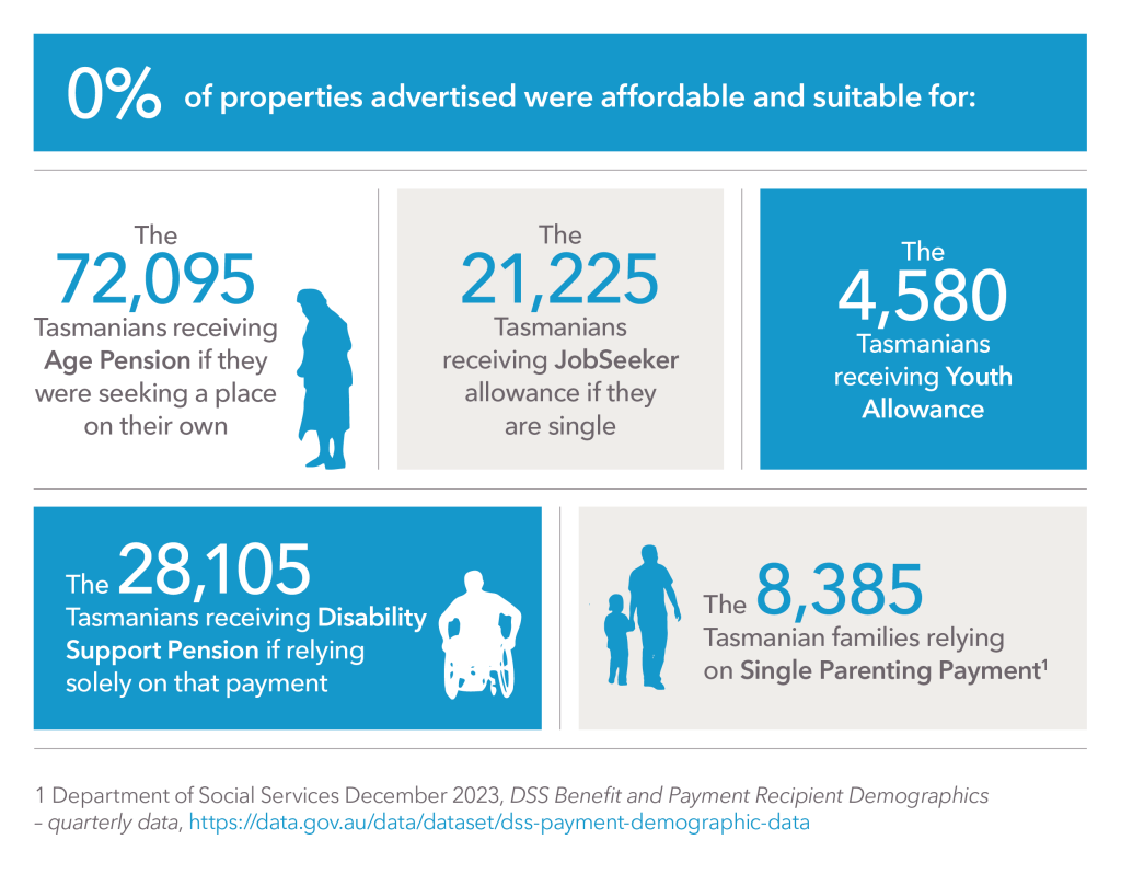 0% of properties advertised were affordable and suitable for the 72095 Tasmanians receiving the Age Pension if they were seeking a place of their own, the 21225 Tasmanians receiving JobSeeker allowance if they are single, the 4580 Tasmanians receiving Youth Allowance, the 28,105 Tasmanians receiving Disability Support Pension if relying soley on that payment, the 8385 Tasmanian families relying on Single Parenting Payment.